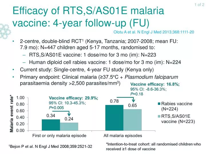 efficacy of rts s as01e malaria vaccine 4 year follow up fu