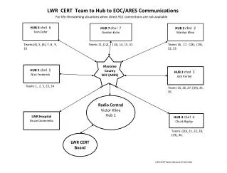 LWR CERT Team to Hub to EOC/ARES Communications