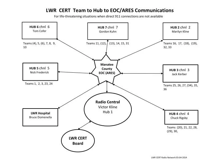 lwr cert team to hub to eoc ares communications