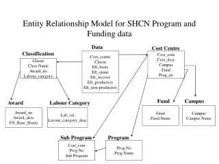 Entity Relationship Model for SHCN Program and Funding data