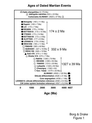 LEW86010; silicate differentiation reference (4558 ± 0.5 Ma)