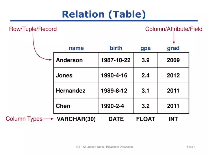 relation table