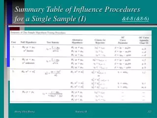 Summary Table of Influence Procedures for a Single Sample (I)