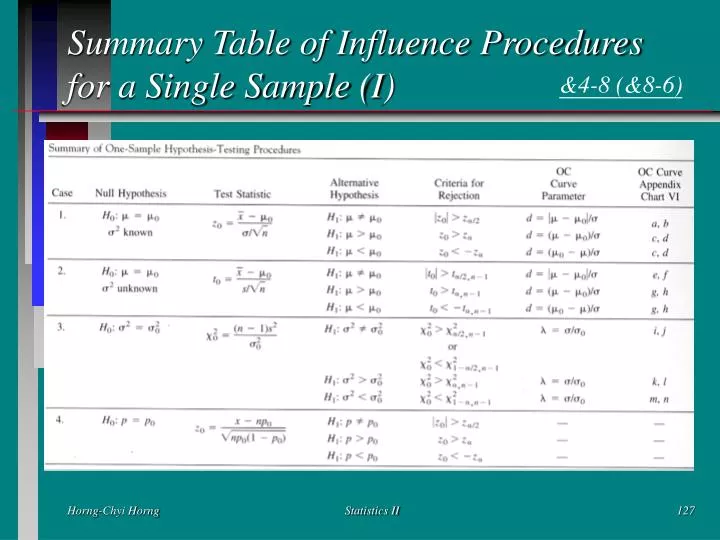 summary table of influence procedures for a single sample i
