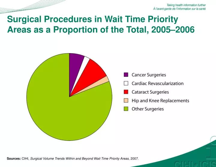surgical procedures in wait time priority areas as a proportion of the total 2005 2006