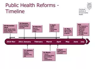 Public Health Reforms - Timeline
