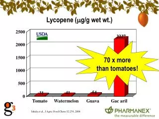 Lycopene ( m g/g wet wt.)