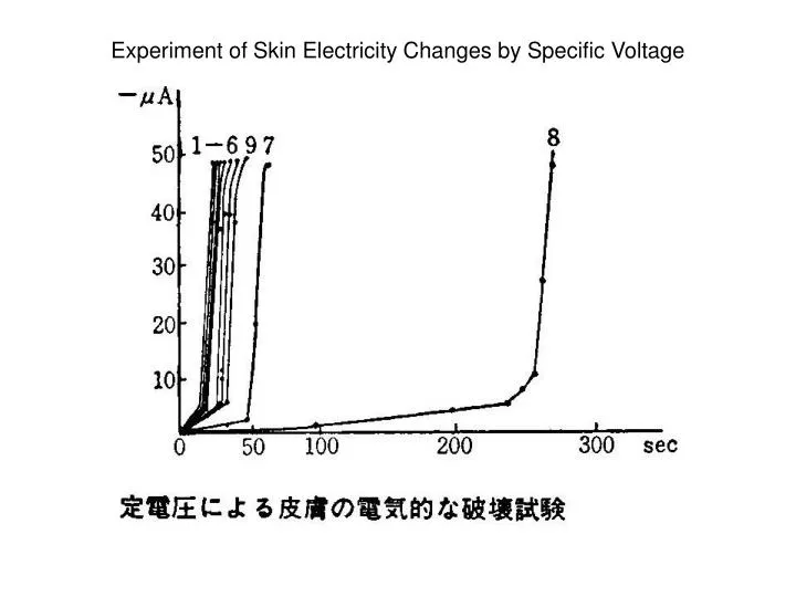 experiment of skin electricity changes by specific voltage