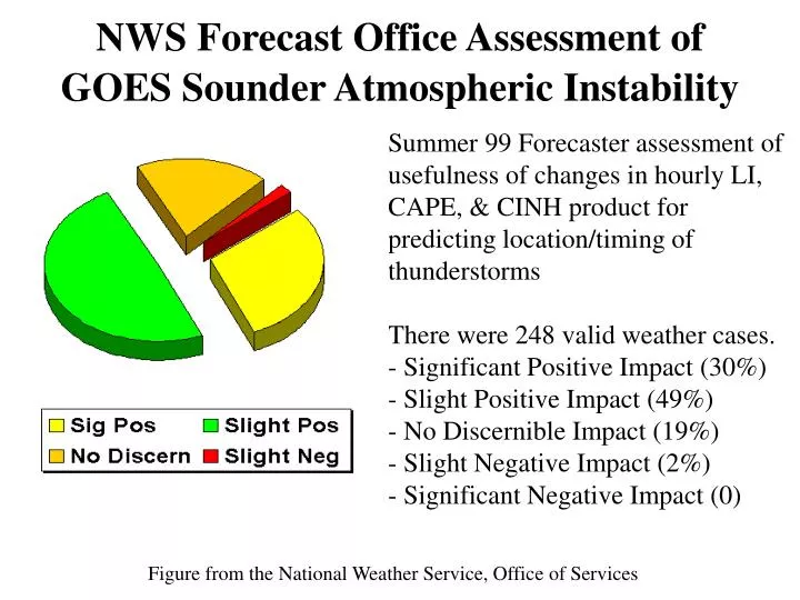nws forecast office assessment of goes sounder atmospheric instability