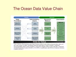 The Ocean Data Value Chain