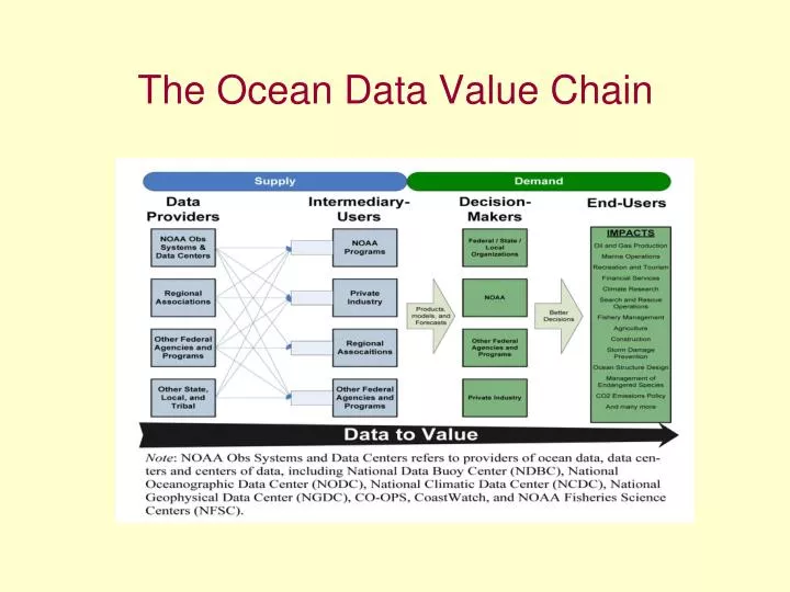 the ocean data value chain