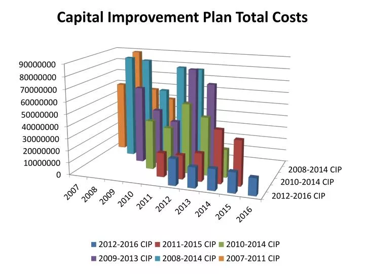 capital improvement plan total costs