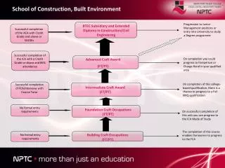 Building Craft Occupations (FT/PT)