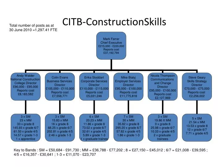 citb constructionskills