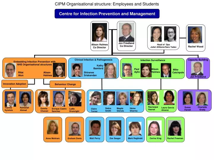 cipm organisational structure employees and students