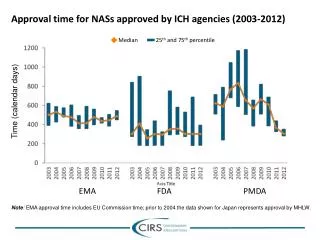 Approval time for NASs approved by ICH agencies (2003-2012)