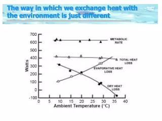 The way in which we exchange heat with the environment is just different