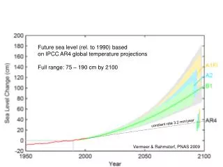 Future sea level (rel. to 1990) based on IPCC AR4 global temperature projections