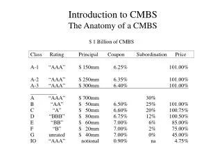 Introduction to CMBS The Anatomy of a CMBS