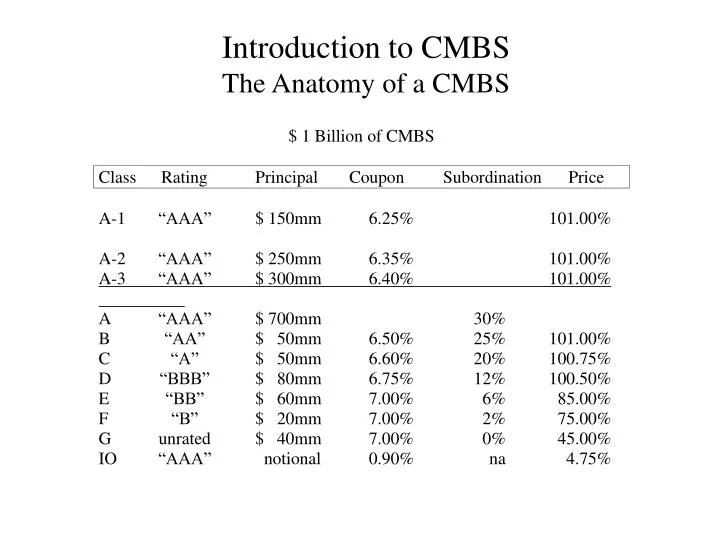introduction to cmbs the anatomy of a cmbs