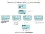 Recruitment team organisation structure and area of responsibility - slide 1