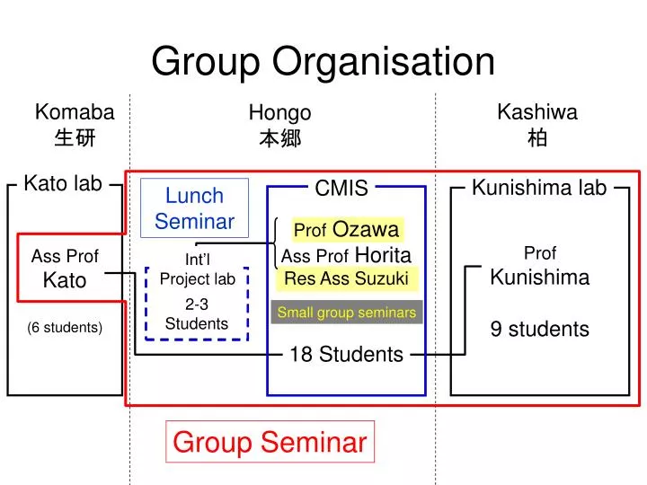 group organisation