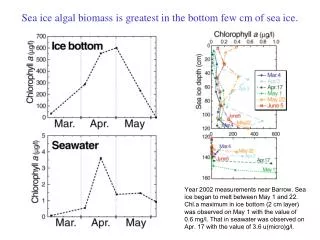 Sea ice algal biomass is greatest in the bottom few cm of sea ice.