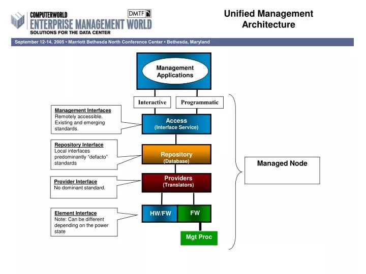unified management architecture