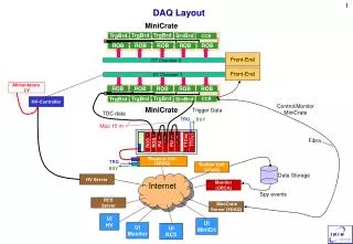daq layout