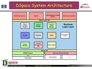 DSpace System Architecture