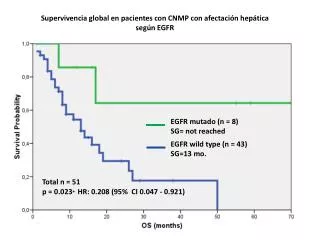 Supervivencia global en pacientes con CNMP con afectación hepática según EGFR