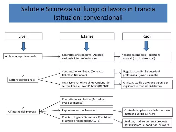 salute e sicurezza sul luogo di lavoro in francia istituzioni convenzionali