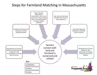 Steps for Farmland Matching in Massachusetts