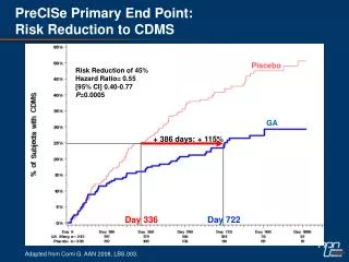 PreCISe Primary End Point: Risk Reduction to CDMS