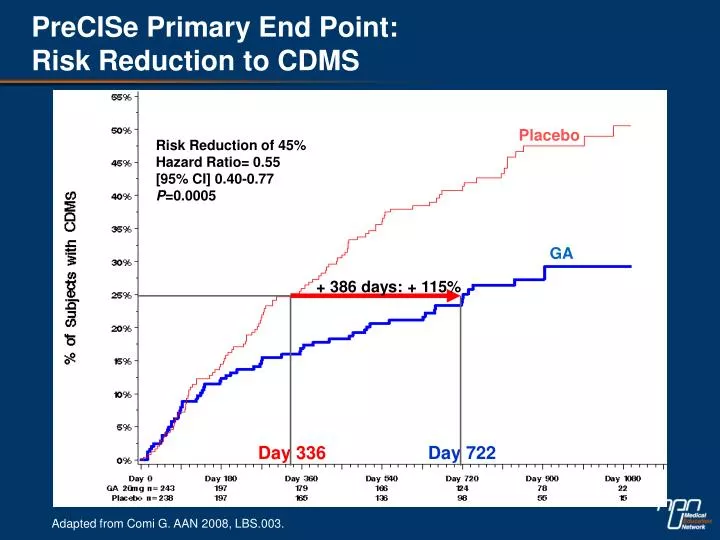 precise primary end point risk reduction to cdms