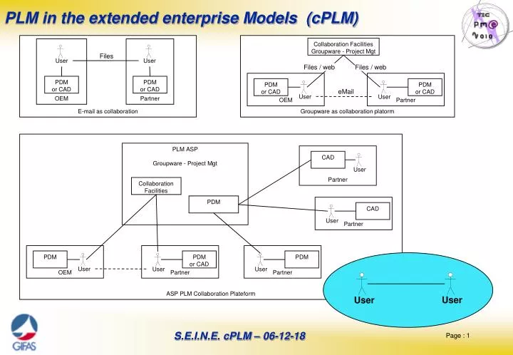 plm in the extended enterprise models cplm