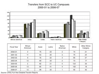 Transfers from SCC to UC Campuses 2000-01 to 2006-07