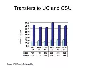 transfers to uc and csu