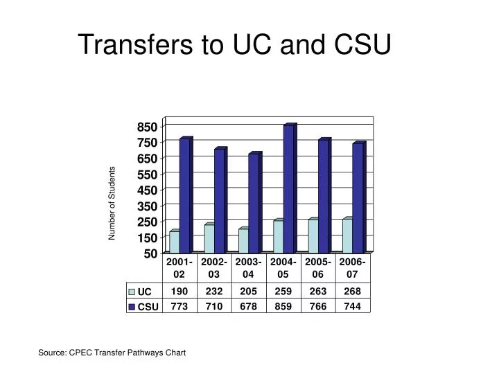 transfers to uc and csu