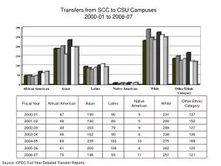 Transfers from SCC to CSU Campuses 2000-01 to 2006-07