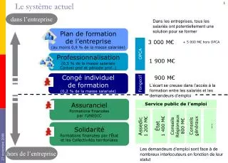 le syst me actuel