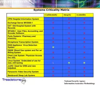 Systems Criticality Matrix