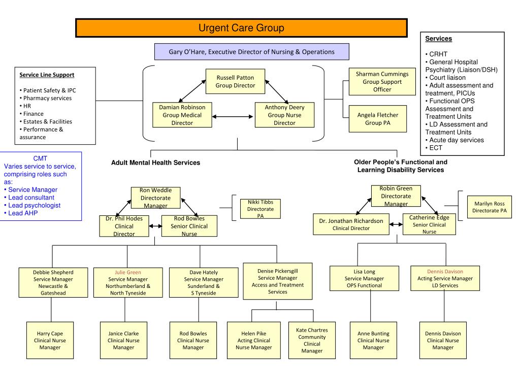 PPT - Comprehensive Overview of Urgent Care Services and Leadership in ...
