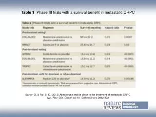 Table 1 Phase III trials with a survival benefit in metastatic CRPC
