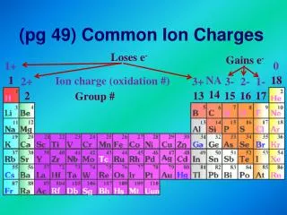 (pg 49) Common Ion Charges
