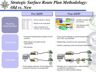 Strategic Surface Route Plan Methodology: Old vs. New