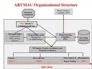 ARVMAC Organisational Structure