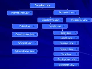 Canadian Law