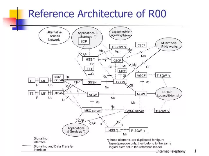 reference architecture of r00