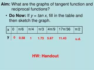 Aim: What are the graphs of tangent function and 	 reciprocal functions?